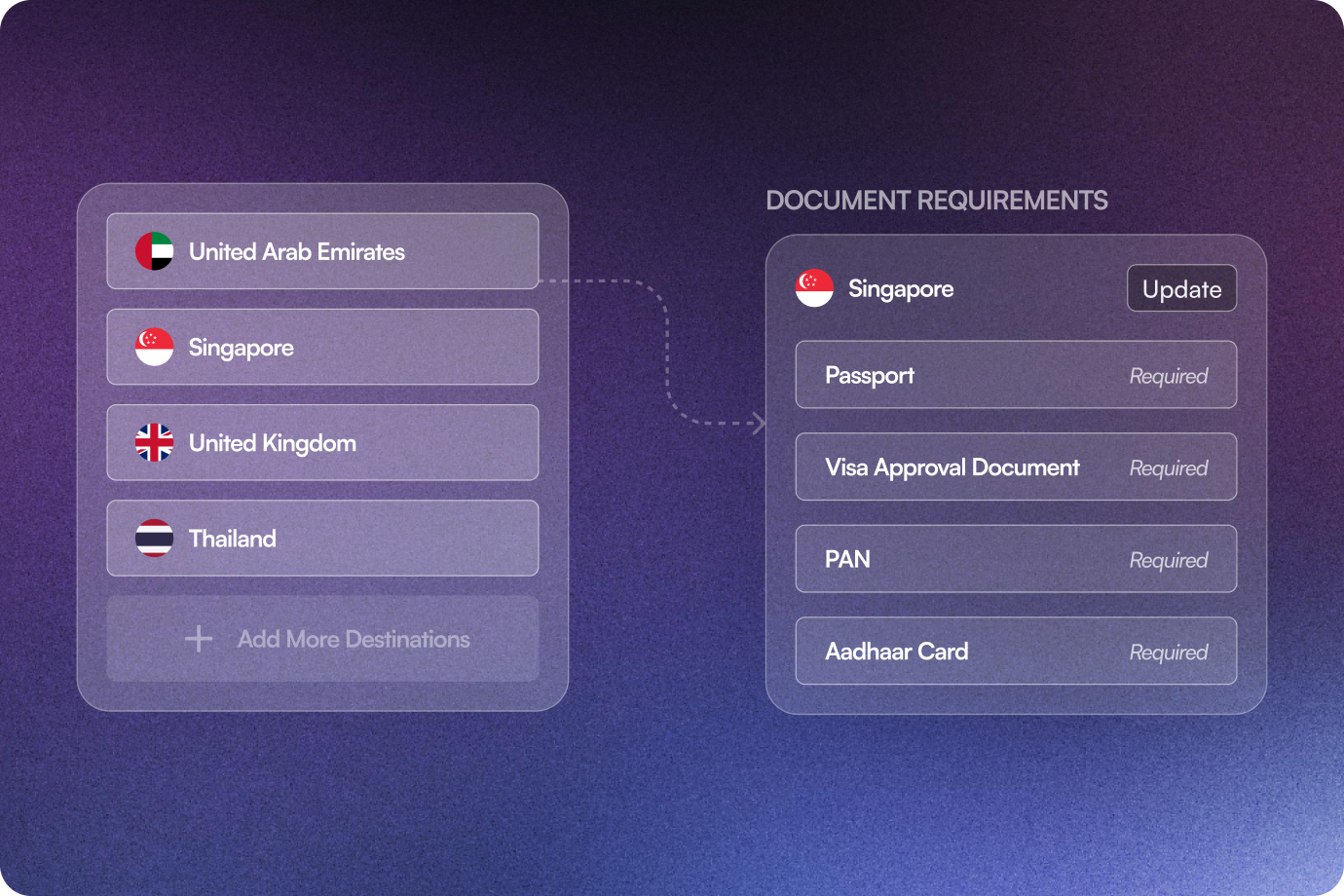 Image showing Destination-Based Document Requirements