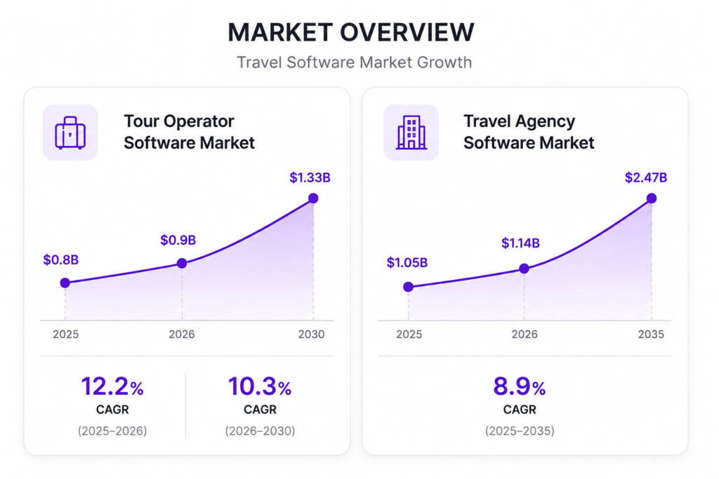 Tour operator and Travel Agency Software 