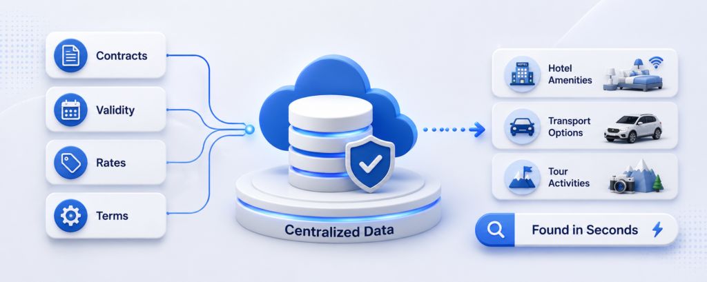 Contracts and Supplier Service Data
