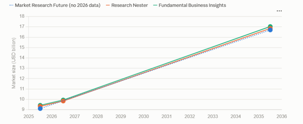 Destination Management Service Market Share, Size & Growth Trends